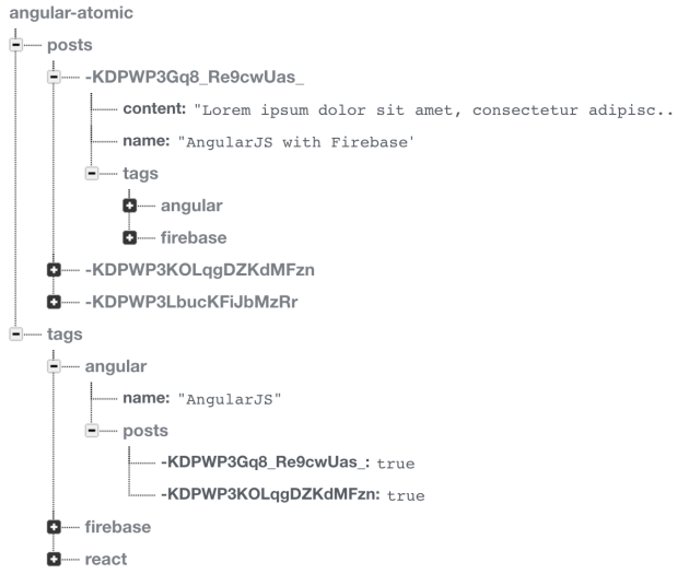 Atomic updates with AngularFire | this.blog.name is undefined